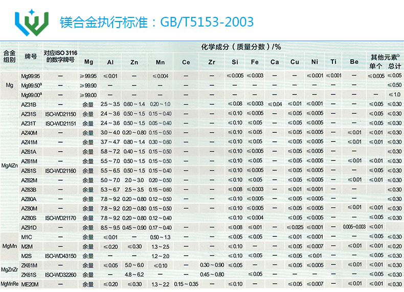聯(lián)維鎂合金,鎂合金材料,鎂合金板材,鎂合金棒材,鎂合金管材,鎂合金型材,鎂合金錠,鎂合金廠家
